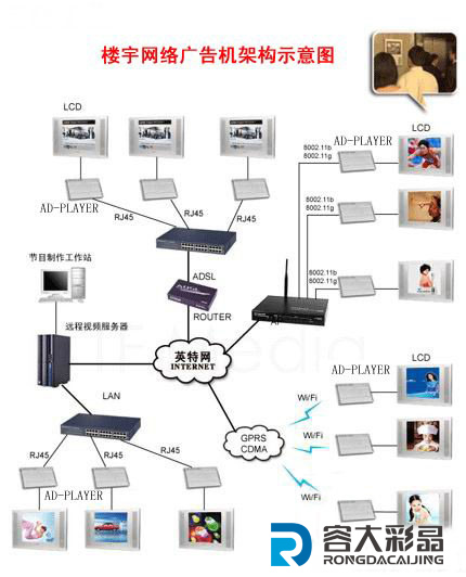 楼宇网络广告机架构示意图